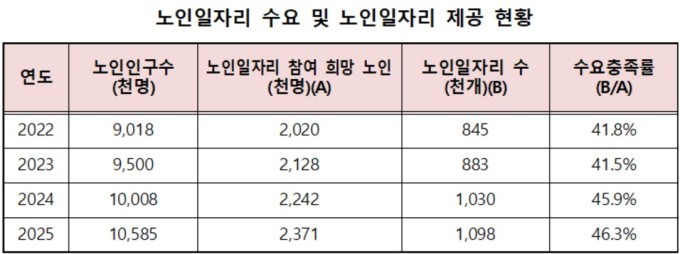 [국감] 올해 노인일자리 100만개 돌파…수요충족율 불과 45.9%