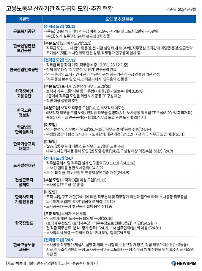 [국감] 고용부, '직무급제' 서두르는데…산하기관 8곳 여전히 호봉제 '늑장'