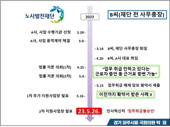 [국감] 박정 의원 "노사발전재단, 전 사무총장에게 특혜 제공…공직자윤리법 위반"