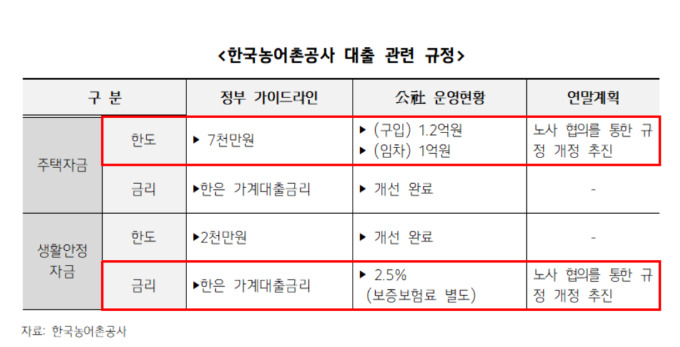 [국감] 농어촌공사·aT, 최근 2년간 임직원에 390억 쌈짓돈 대출…정부 지침 위반