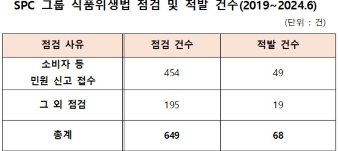 [국감] 식품에 머리카락·벌레?…SPC그룹, 5년간 식품위생법 68건 위반