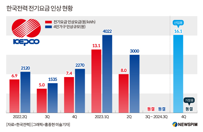 4분기 산업용 전기요금 평균 9.7% 인상…주택용·일반용은 동결