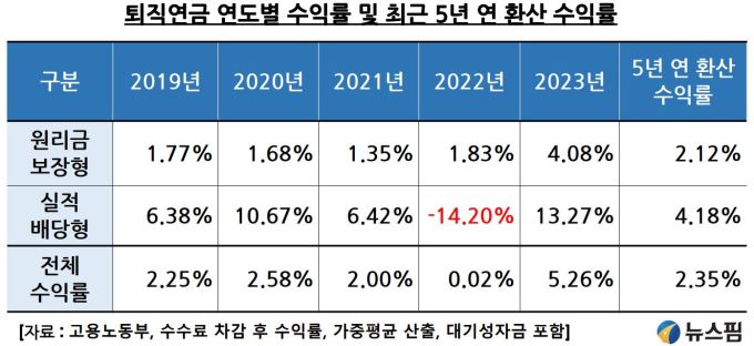 [퇴직연금 갈아타기] ② 대기업 직원이 연금 수익률도 높다?