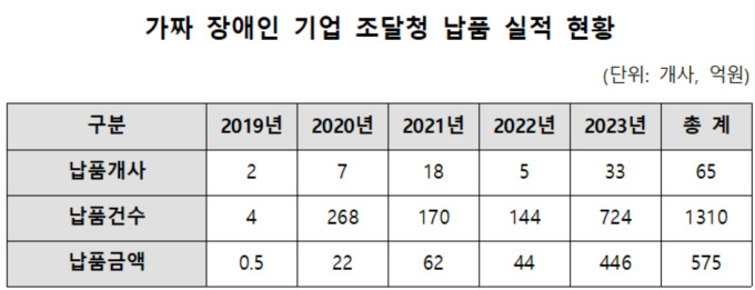 [국감] '가짜' 장애인 기업, 자격 속여 575억 납품…중기부 관리부실 지적