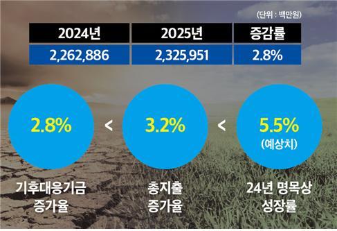 [국감] 기후재정 3년만에 1조 감소…박정 "기후위기 대응 재정 감축 멈춰야"