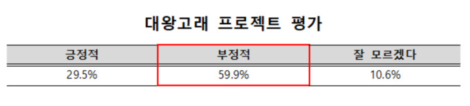 [국감] 국민 60%, '대왕고래' 부정평가…체코원전 46% '부정적' vs 38% '긍정적'