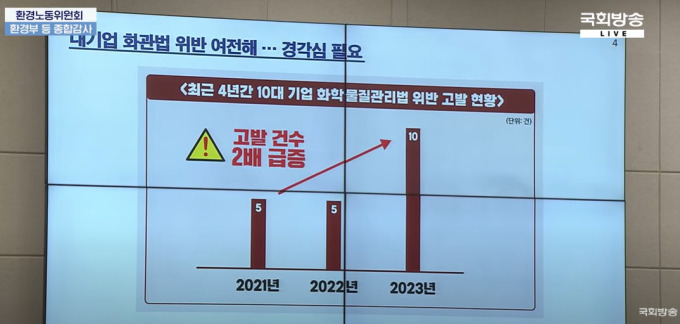 [국감] 10대 대기업 4년간 화학물질관리법 95건 위반…안전불감증 여전