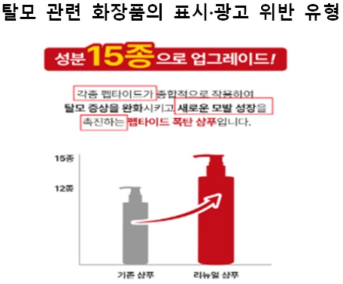 식약처, 탈모예방 허위·과대광고 67건 적발