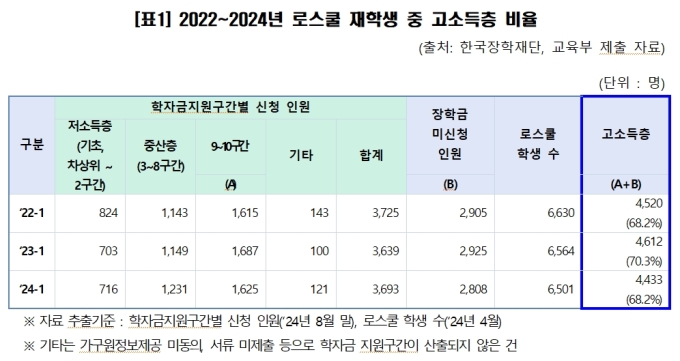 로스쿨 학생 70%가 고소득층…연 등록금 1400만원대로 일반대학원보다 1.5배↑