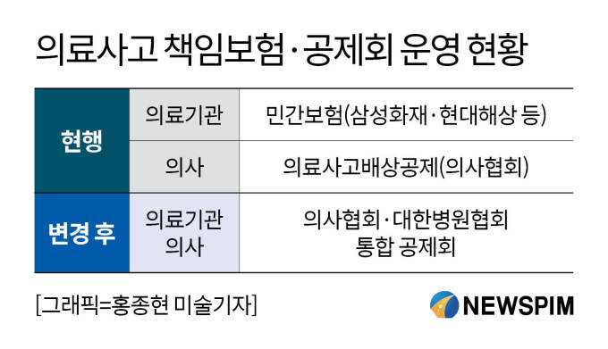 [단독] 복지부, 의료사고 책임보험 통합 신설한다