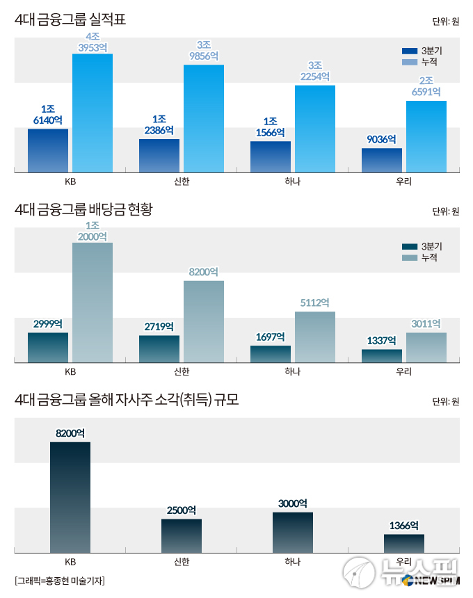 4대 금융, 주주환원에 '현금 4조4000억' 썼다...밸류업 리더 증명