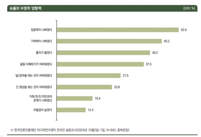 "숏폼, 자극·선정적" 79.9%..."집중력 나빠졌다"는 52.6%