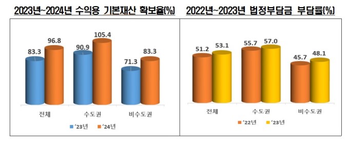 올해 사립대 수익재산 10%p 이상 증가…수도권·비수도권 모두 증가