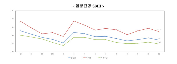 11월 中企 경기전망지수 77.1… 전월 대비 1.3p↓