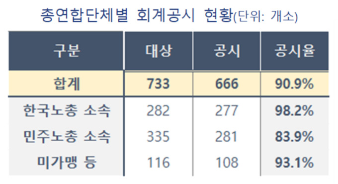 노조 회계 공시율 90.9% 안착…금속노조 불참에 민주노총 84% 그쳐