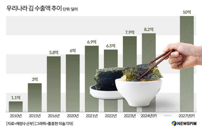 해수부, 김 생산 늘리고 고급화…2027년 10억달러 수출 목표