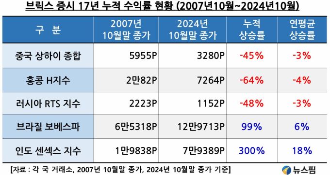 [인도펀드] (上) 브릭스에서 美ㆍ日로 갈아타고…인도로 간다