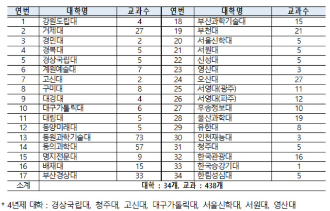 산인공, 대학 17곳 국가직무능력표준 교과 174개 인정