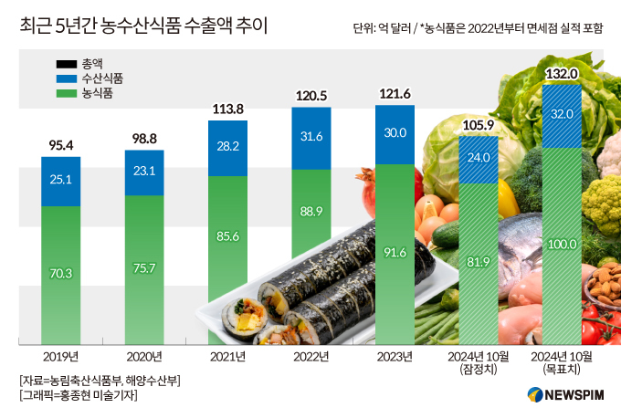 [K-푸드 전성시대①] 한류 열풍에 농수산식품 수출 '날개'…올해 130억달러 '초읽기'