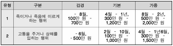 동물보호법 양형 기준 강화…동물 죽이면 최대 '징역 3년'