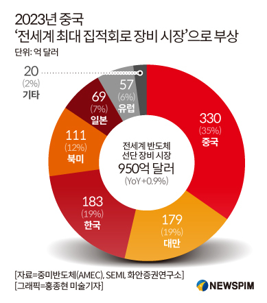 [GAM]반도체株 실적 회복세 가시권, 기여도 높이는 '북방화창'②