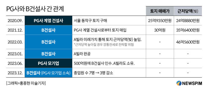 [단독] '제2의 티메프' PG사 대표, '동작구 빌라왕' 연루 의혹…사기혐의 고소