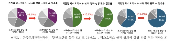 박스오피스 상위 영화 집중 상영, 소비자 선택권 줄었다