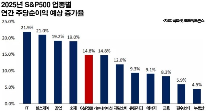 [GAM] S&P500 '6600', 따놓은 당상?②