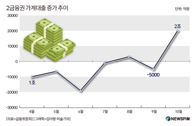 금융당국, 내년 2금융 대출 '항목별· 월·분기'로 옥죈다