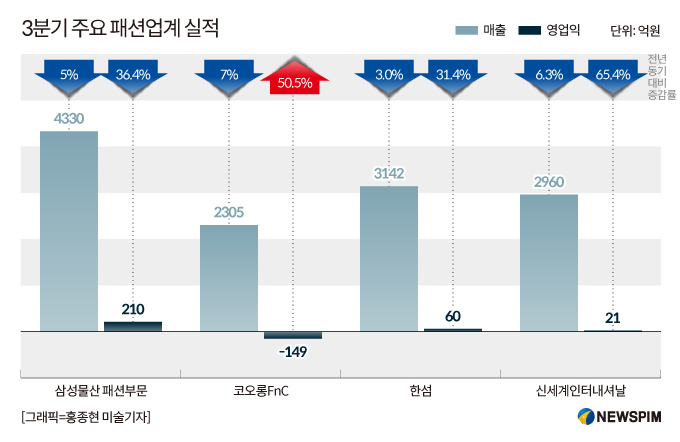 패션업계, 3분기 농사 망쳤다…뭘 해야 살아날까