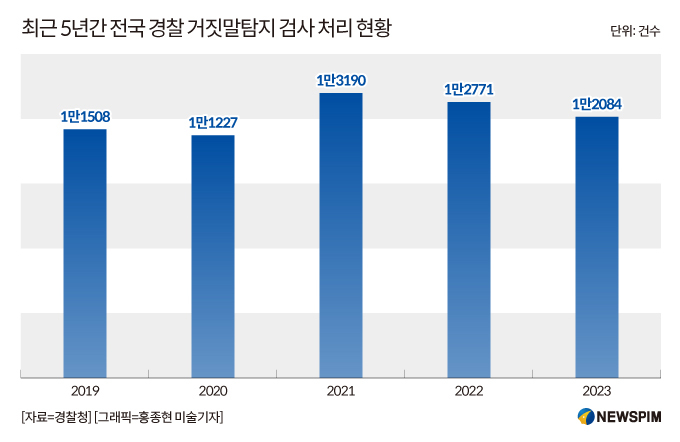 연 1만건 넘게 수사 활용되는 거짓말 탐지기…증거 능력 향상 과제는?