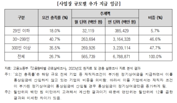 '재직자 조건 정기상여금 통상임금' 이슈 재점화...경총 "경영 막대한 지장"