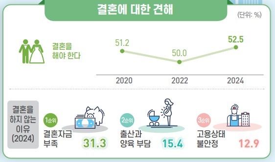 '결혼해야 한다' 50%→52.5%…2년 만에 반등 '저출산 극복 청신호'