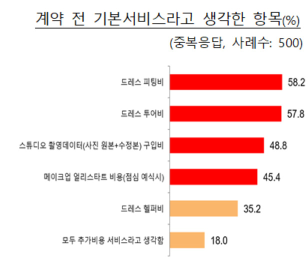 드레스 피팅 비용도 따로 받는 스·드·메 업체…공정위, 18개 결혼대행업체 약관 시정