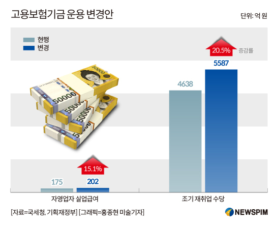 [단독] 자영업자 줄폐업에 실업급여 '바닥'…정부 1000억 긴급 투입