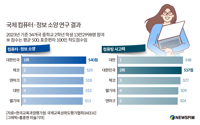 한국 중학생, 컴퓨터 활용력 세계 최고…학습 활용 자신감은 낮아