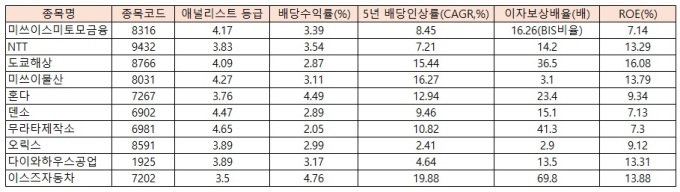 [GAM]`지갑 더 열린다` 일본 유망 배당주 10選①