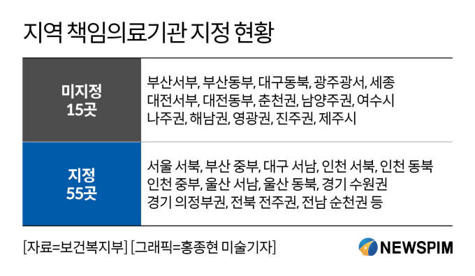 부산·대구·대전·세종 등 15곳, 지역책임의료기관 지정 안돼…필수의료 '구멍'