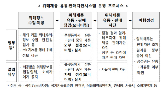 [단독] 알리·테무 위해제품 차단시스템 '구멍'…171건 유통되다 재차단