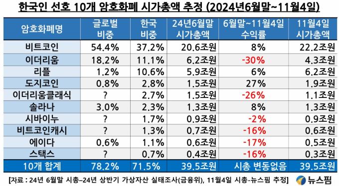 Korean investors “earned 23 trillion won” from U.S. stocks and coins