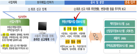 시공사 책임준공 부담 던다…PF 심사, 신용도보다 사업성 위주 평가