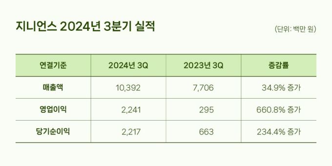 지니언스, 3Q 영업이익 22억 원…전년비 661% ↑