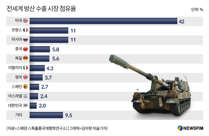 [K-방산, 세계 4강] ① 1000조원 '꿈의 무대' 美 진출 기대감 커져