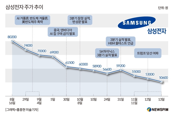 '4만전자' 벼랑 끝 삼성전자…인적쇄신 통해 반전 기회 찾나