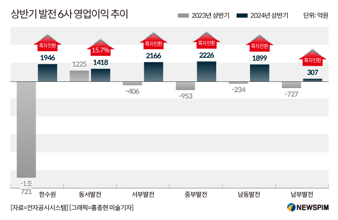 한수원, 3분기 영업이익 1.6조…발전 5사도 '흑자행진'