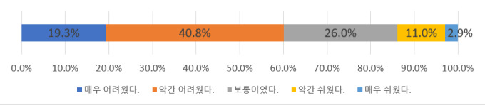 EBS 대학수능 체감난이도 설문... 40.8%가 "약간 어려웠다"