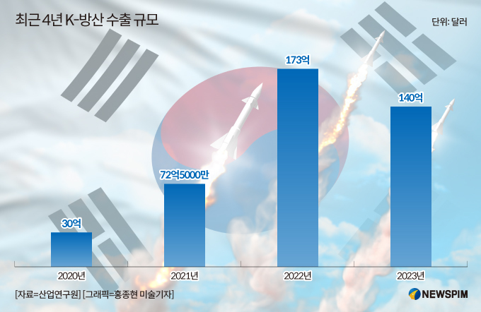 [K-방산, 세계 4강] ③ 금융지원 확대·AI 적용·컨트롤 타워 강화 과제