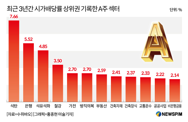 [GAM]A주 고배당 트렌드 주도 '석탄주', 그 중심에 선 '신화에너지'①