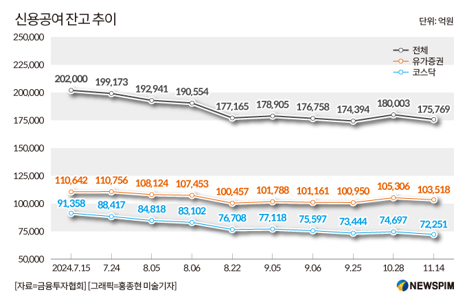 코스닥 신용거래 7조 '연중 최저'···"신용거래마저 금지된 상장사 급증"