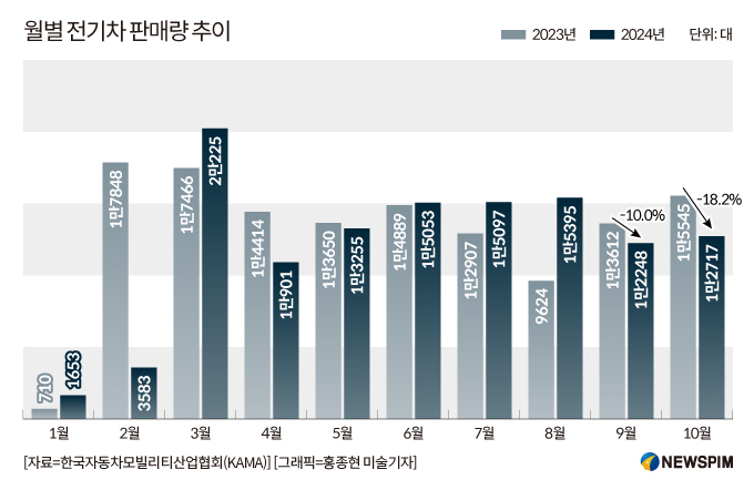 10월 전기차 판매 18% 급감한 1만2717대…화재 우려에 두달째 급제동